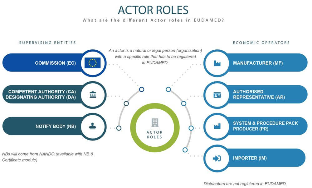 mda eudamed actor roles greece